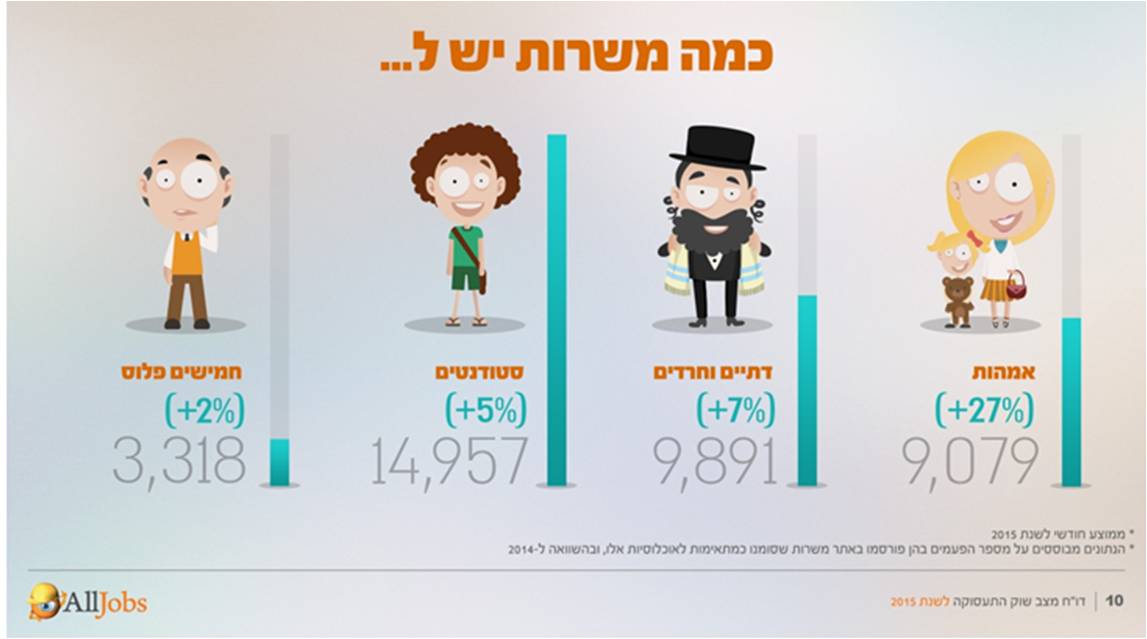 כמה משרות יש ל