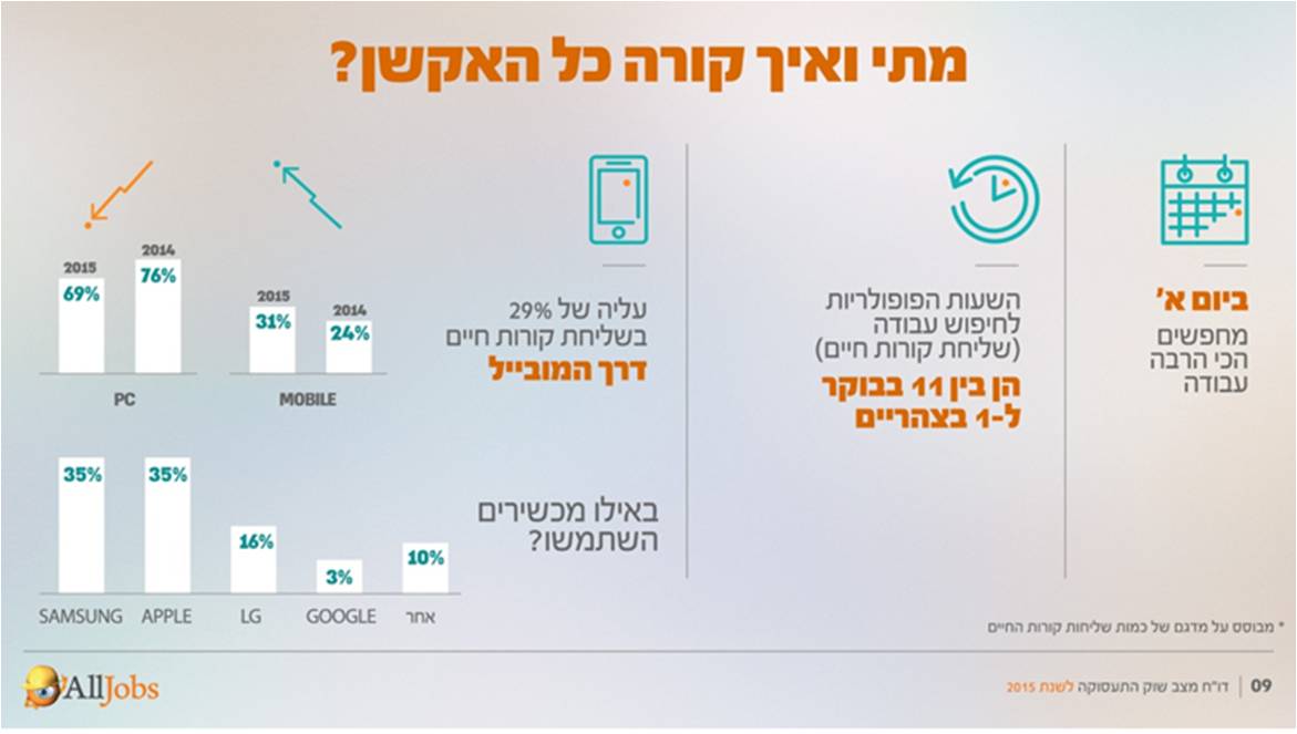 מתי ואיך קורה כל האקשן?